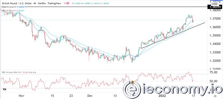 Forex Signal For GBP/USD: A Possible Pullback to 1,3600