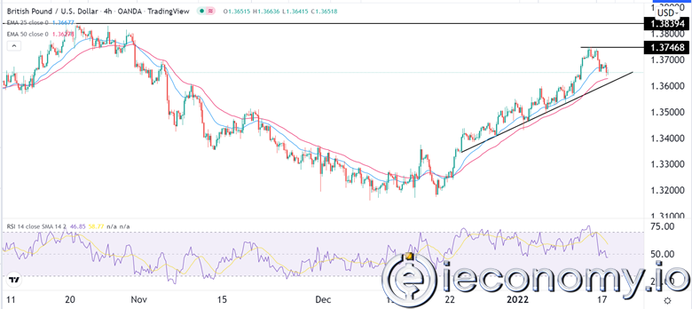 Forex Signal For GBP/USD: Sterling Rebounds to Advance.