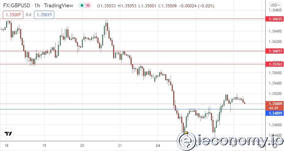 Forex Signal For GBP/USD: Pair Struggles To Hold Dollar At 1,3520.