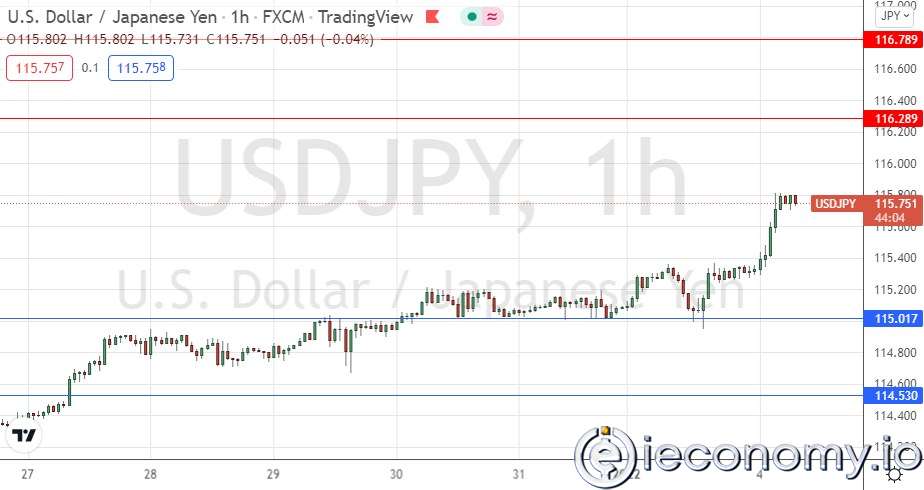 USD/JPY Forex Sinyali: 5 Yılın En Yüksek Seviyesine Yükseliş Kırılımı.