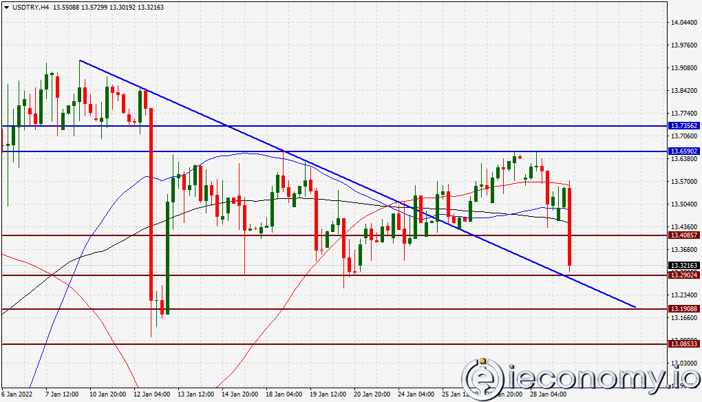 USD/TRY Forex Sinyali: Türk Lirası Değer Kazanmaya Hazır.