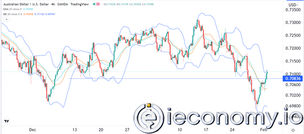 AUD/USD Forex Sinyali: Şimdilik Güçlü Bir Yükseliş Göstermekte.