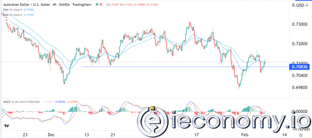 AUD/USD Forex Sinyali: Toparlanmaya Vakit Var.