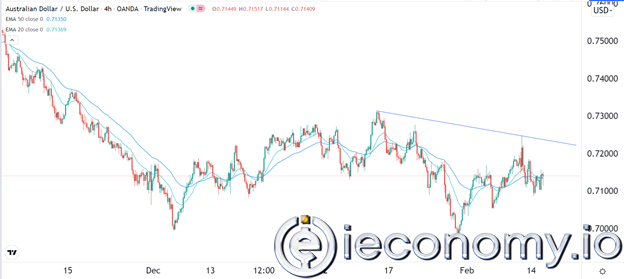 AUD/USD Forex Sinyali: Negatif H&amp;S Sinyalleri 0,7200'ün Üzerinde Hareket Etmesine Sebep Olmakta.