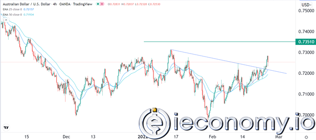 AUD/USD Forex Sinyali: Çapraz Direnişten Sonra Düzelme Göstermekte.