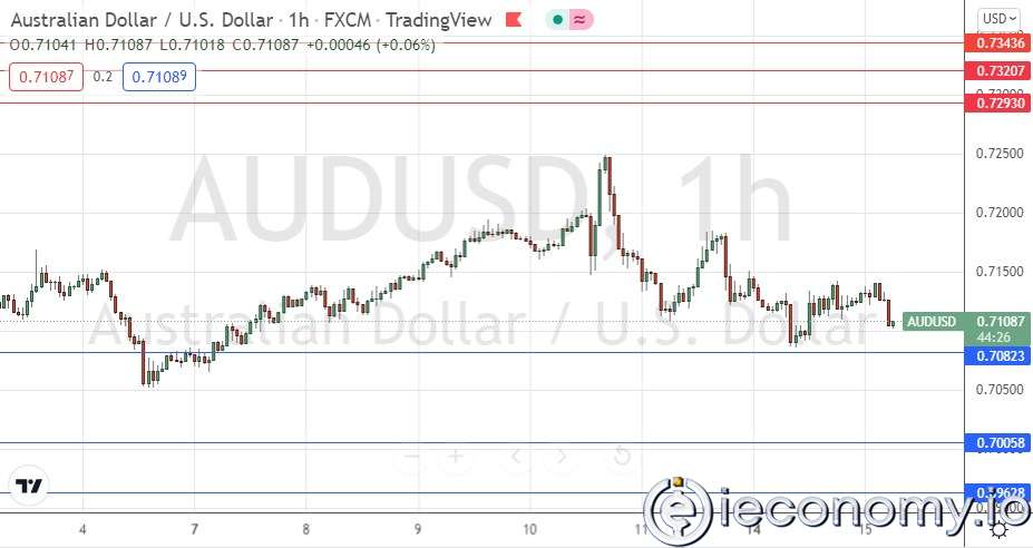 AUD/USD Forex Sinyali:  Ayı Piyasası Konsolidasyonu 0,7082'nin Üzerinde