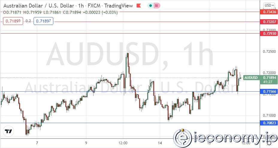 AUD/USD Forex Sinyali: Değişken İlerleme