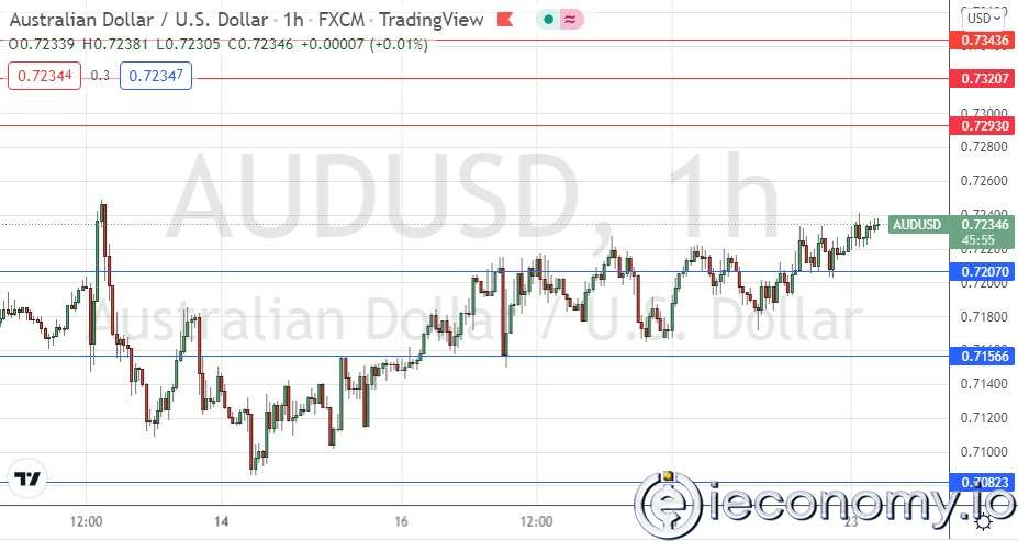 Forex Signal For AUD/USD: Apparent Weak Rise
