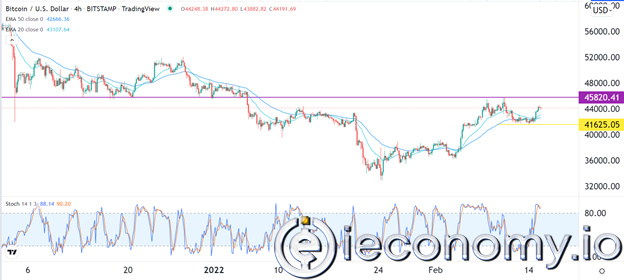 BTC/USD Forex Sinyali: 45,820'ye Geri Dönme Reddedilemez