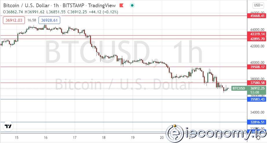 BTC/USD Forex Sinyali: Parite Düşmeyi Sürdürüyor.