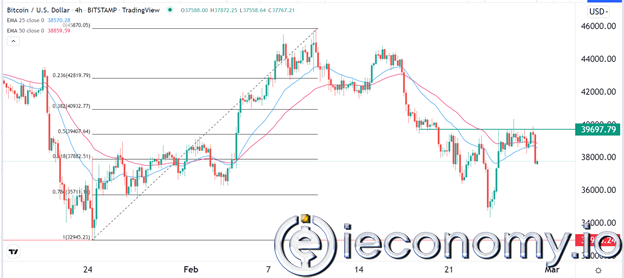 Forex Signal BTC/USD: Russian Crisis Evolves, BTC Pulls Back
