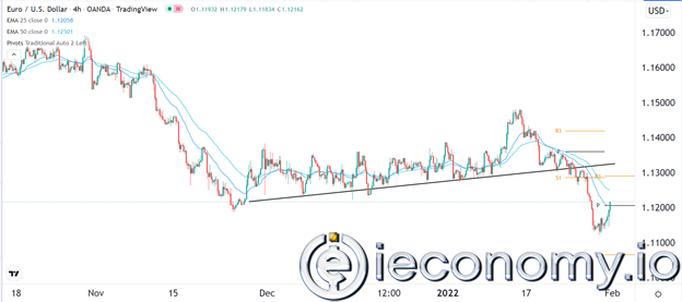 EUR/USD Forex Sinyali: Rahatlama ve Canlanma Daha bir Süre Devam Edecek.