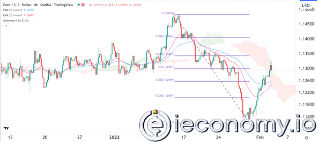 Forex Signal For EUR/USD: Shows Cautious Optimism Ahead of ECB Decision.