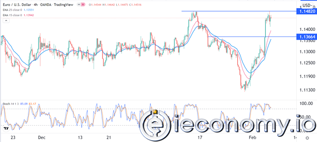 EUR/USD Forex Sinyali: Kâr Almada Büyük Bir Olasılıkla Geri Çekilme Beklenmekte.