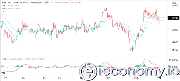 EUR/USD Forex Sinyali: Ayı Piyasası 1,1300 Altında Hareketleri Gözlemekte