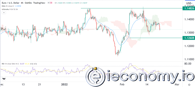 EUR/USD Forex Sinyali: Gerilimin Artmasıyla Boğa Piyasasının Hedefi 1,1260 Oturdu.