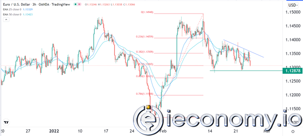 Forex Signal For EUR/USD: 1,1287 Is In A Huge Decline.