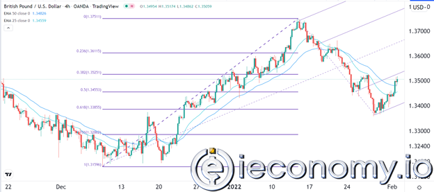 GBP/USD Forex Sinyali: Sterlin Sıçraması Alanı Genişletiyor.