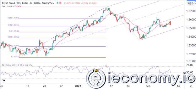 GBP/USD Forex Sinyali: BOE Uyarısından Sonra Sterlin Geri Tepmesi Beklenmekte.