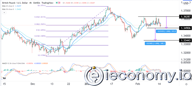 GBP/USD Forex Sinyali: Ayı Piyasasında Çift Kez Dezavantaj