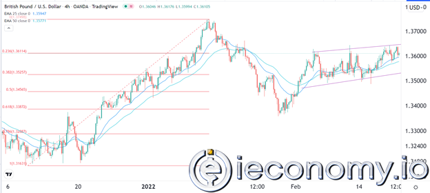 GBP/USD Forex Sinyali: Boğa Piyasasında Önyargılı Nötr Görünüm