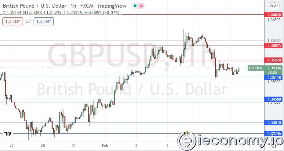 Forex Signal For GBP/USD: Consolidation Expected Above $1,3512.