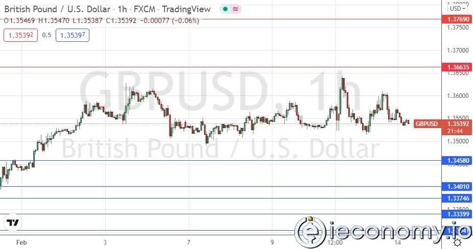 GBP/USD Forex Sinyali: Ayı Piyasasında Geniş Çaplı Konsolidasyon