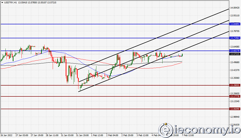 USD/TRY Forex Sinyali: Hafta Başında Herhangi bir Değişiklik Göstermedi.