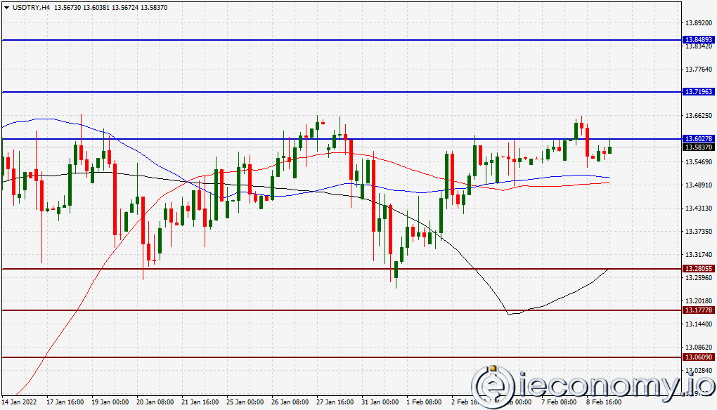 Forex Signal USD/TRY: Preferably Trades Should Be Made Below Resistance Levels.