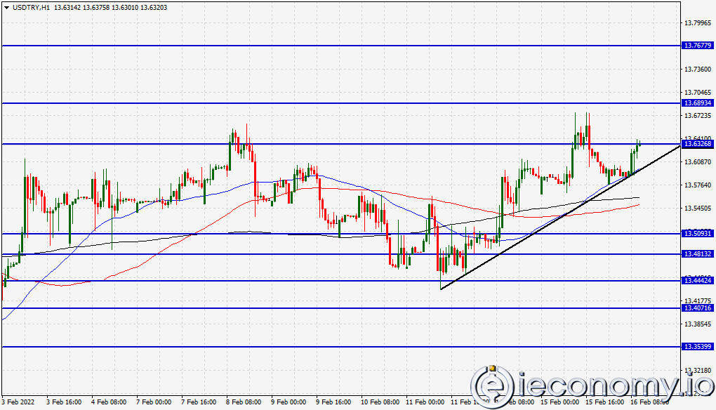 Forex Signal For USD/TRY: Trade Was Made With Tight Borders After The Markets Closed Yesterday.