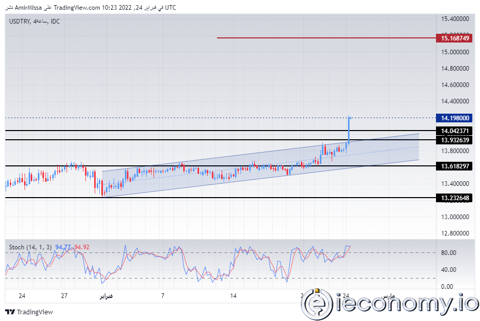 Forex Signal For USD/TRY: Minimum Level of 2 Months