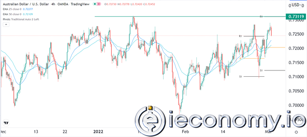 AUD/USD Forex Sinyali: Çift Kez Üst Noktasından Daha Fazla Düşüşte.