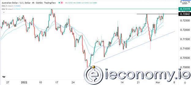 Forex Signal For AUD/USD: Extremely Rise Over 0,7290