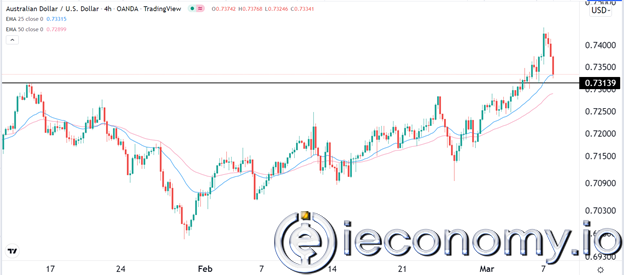 Forex Signal For AUD/USD: The Break And Re-Test Signals Show Rebound