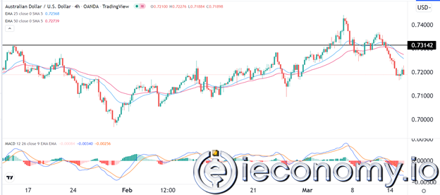 AUD/USD Forex Sinyali: Ayıların Bayrağı Daha Fazla Zayıflığa İşaret Etmekte.