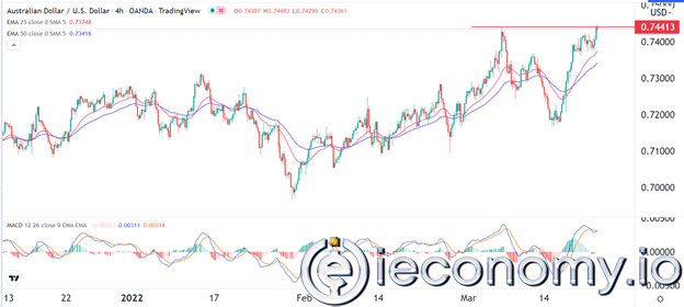 AUD/USD Forex Sinyali: Boğaların Eğilimi Sağlam, Geri Çekilme Olasılığı Yüksek