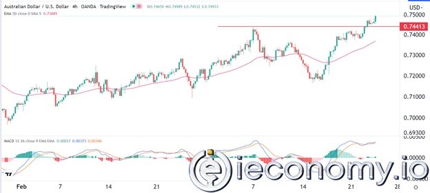 Forex Signal For AUD/USD: Breakout will benefit the Australian Dollar