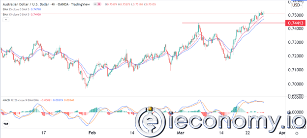 AUD/USD Forex Sinyali: Momentum Azaldıkça Muhtemelen 0,7440'a Geri Çekilme Bekleniyor.