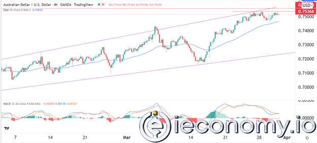 AUD/USD Forex Sinyali: Boğalar Yükselme Çabalarından Yorgun Görünüyorlar.