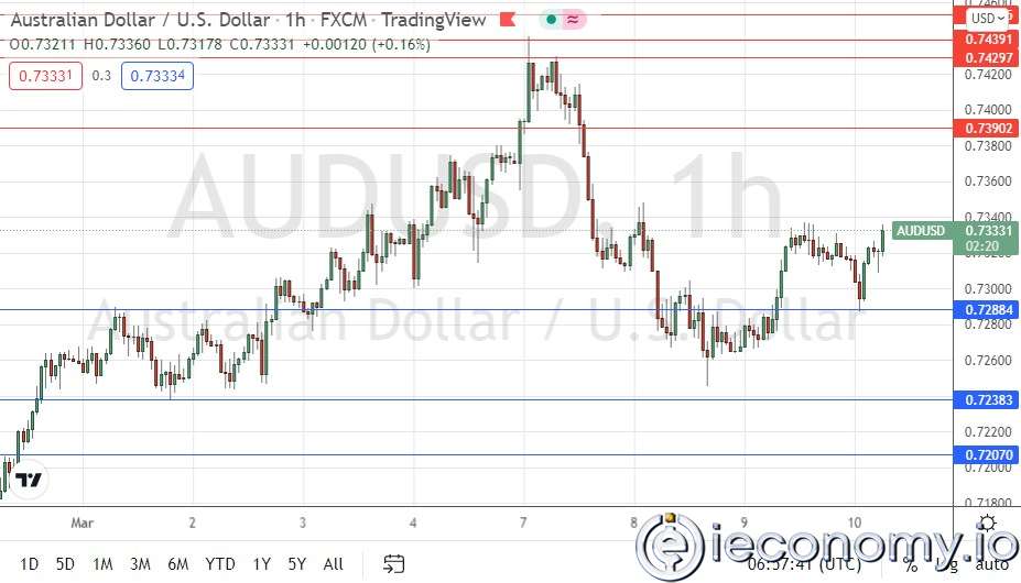 Forex Signal For AUD/USD: Increasing Risk Perception