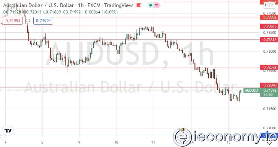 AUD/USD Forex Sinyali: Avustralya Doları Zayıf Görünüyor