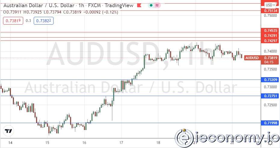 AUD/USD Forex Sinyali: 0,7430 Altında Birleştirme