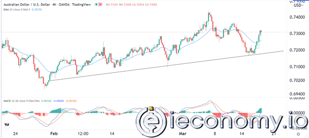 AUD/USD Sinyali: Parite Güçlü Avustralya İş Verileri Sonrasında Daha Olumlu Görünmekte