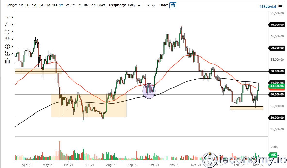BTC/USD Forex Sinyali: Toparlanma 42,896 $ In Üzerinde Devam Ediyor