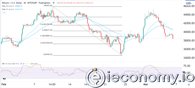 Forex Signal For BTC/USD: At Least The Resistance Is In A Decline.