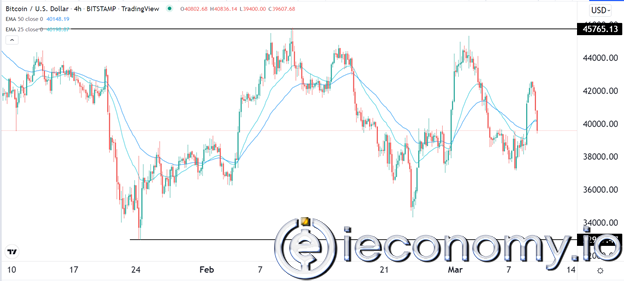 BTC/USD Forex Sinyali: Şimdilik Tedbirli Bir Karamsarlık Gözlemlenmekte.