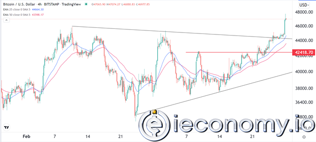 BTC/USD Forex Sinyali: Toparlanmada Hızlanma Gözlenmekte.