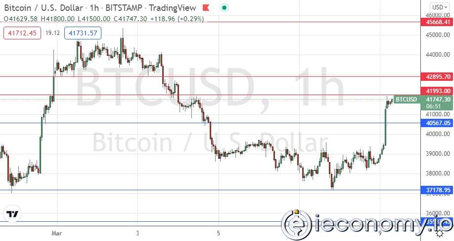 BTC/USD Forex Sinyali: Dirençle Karşılaşan Yükselme Hareketi