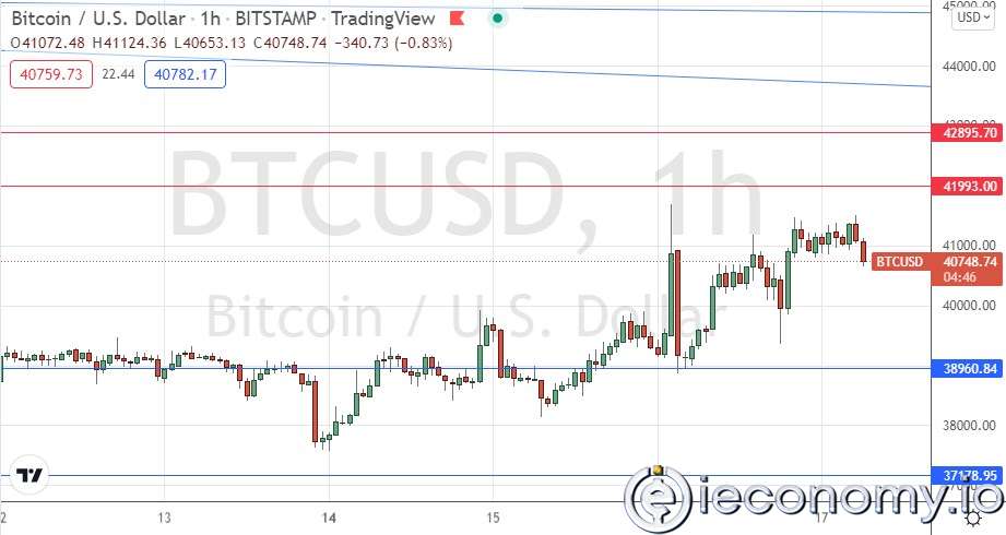 BTC/USD Forex Sinyali: Zayıf Bir Yükseliş Göstermekte