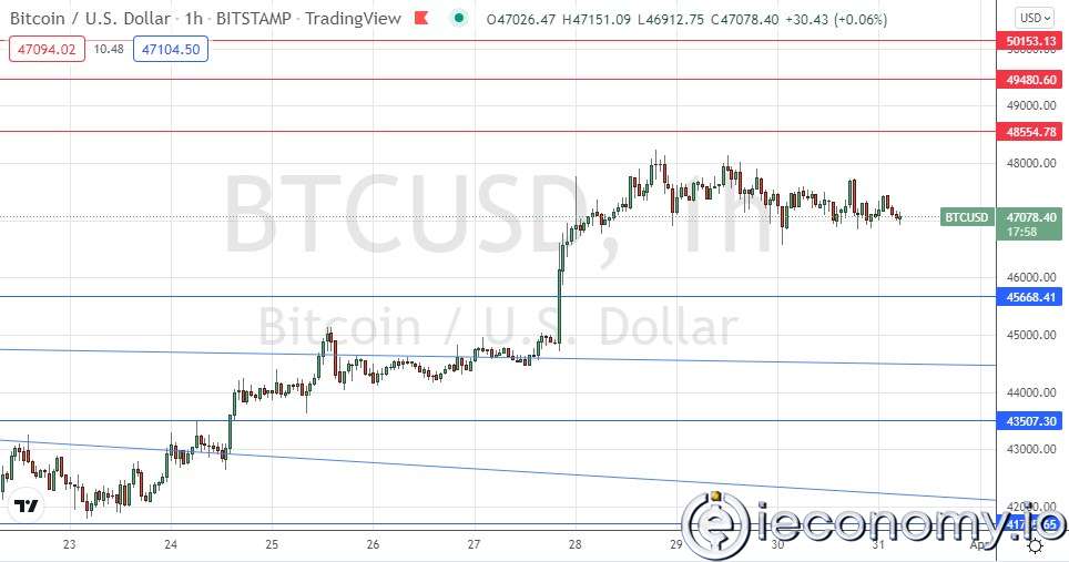 Forex Signal For BTC/USD: Topping Out Under $48,555